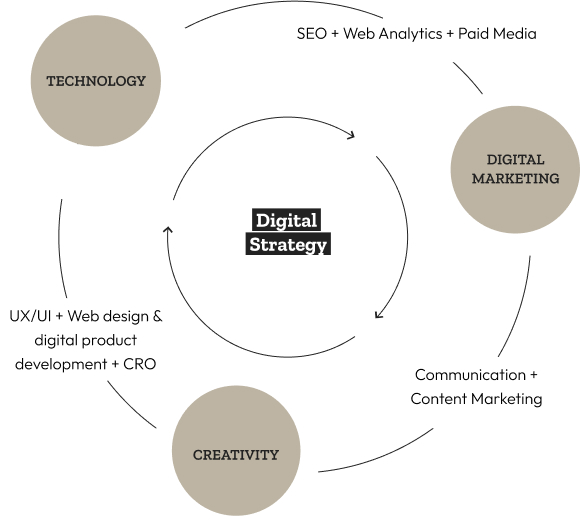 Gráfico de estrategia digital elaborada por la agencia de marketing Góbalo
