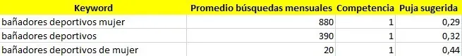 Cómo hacer un Keyword Research para principiantes