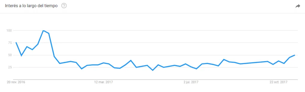 Cómo hacer un Keyword Research para principiantes