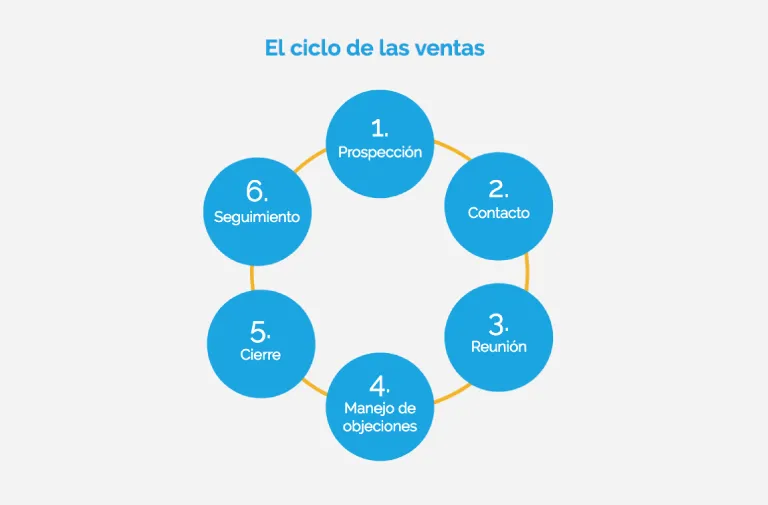 Las 5 fases del proceso de ventas