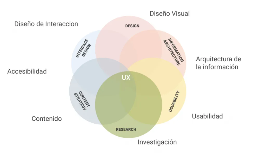 Experiencia de Usuario y Usabilidad: claves, diferencias y dudas más comunes.