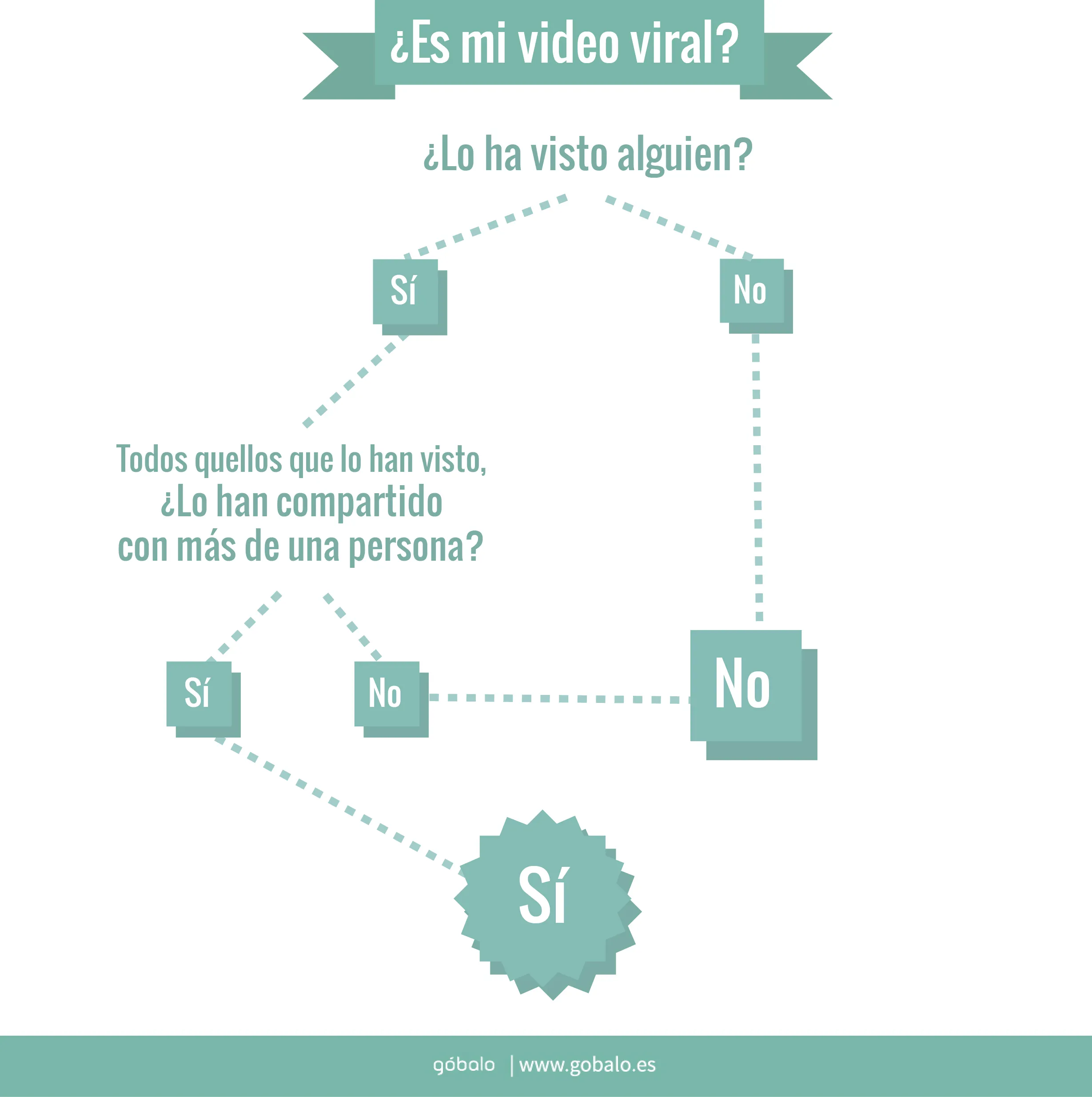 El video viral, ¿nace o se hace?