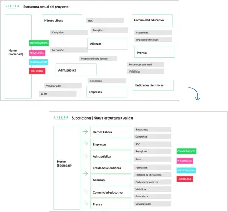 Resultados del proyecto Proyecto LIBERA