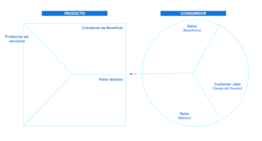 ¿Cuál es la diferencia entre visual branding canvas y value proposal canvas?