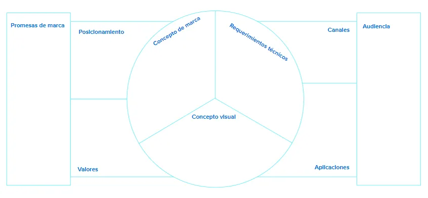 ¿Cuál es la diferencia entre visual branding canvas y value proposal canvas?